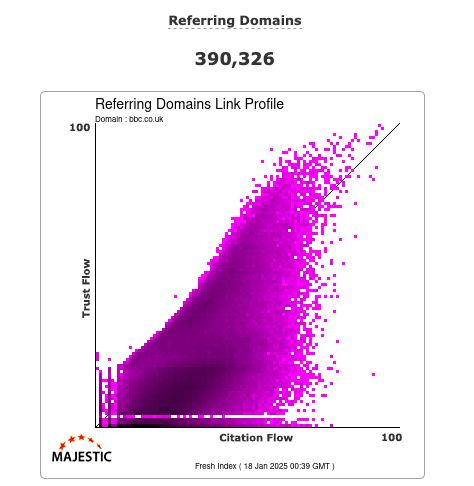 Referring Domains Scatter Plot - Majestic Link Profile