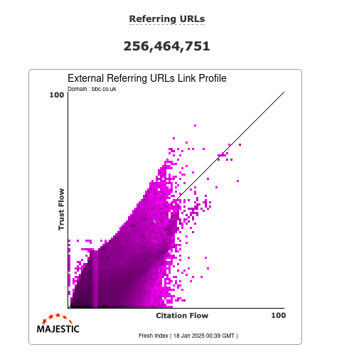 Referring URLs Scatter Plot - Majestic Link Profile