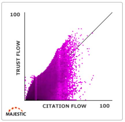 An example of a powerful backlink profile in a Link Profile chart