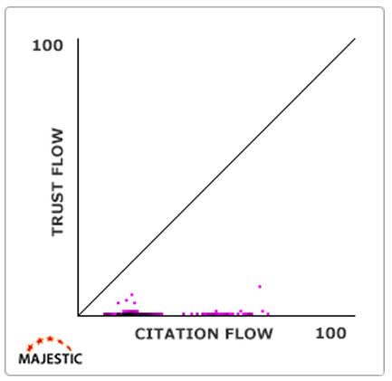 Link Profile chart for a low-quality Backlink Profile